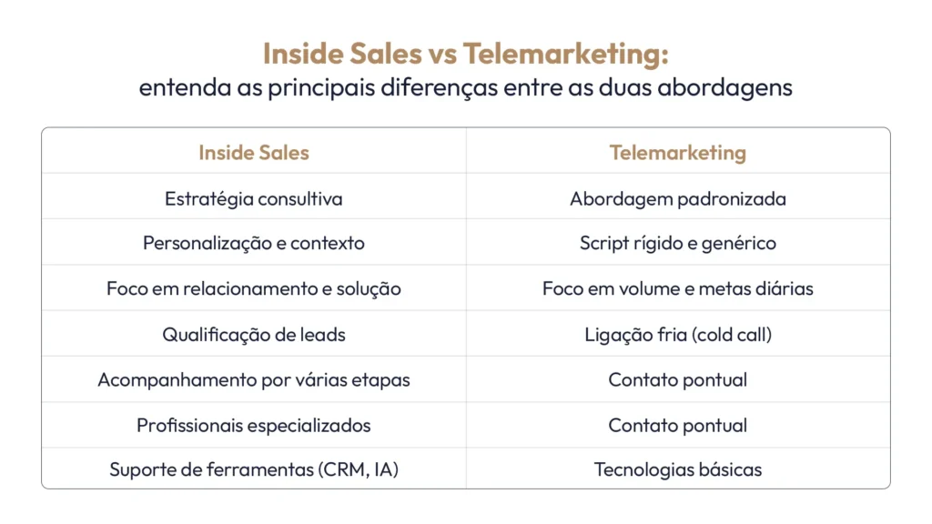 SDR x telemarketing: entenda a diferença