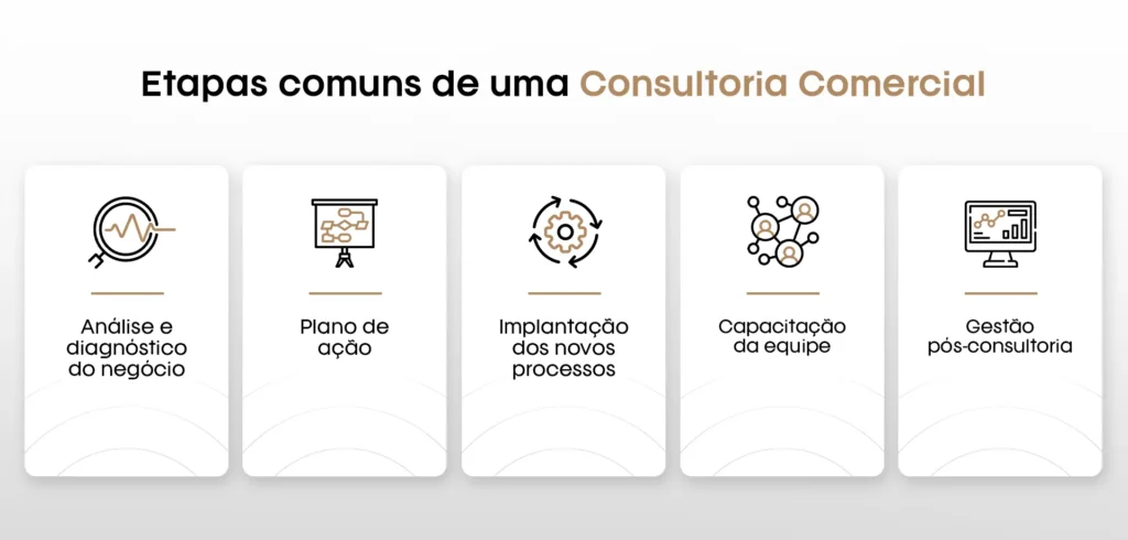 Etapas da Consultoria Comercial