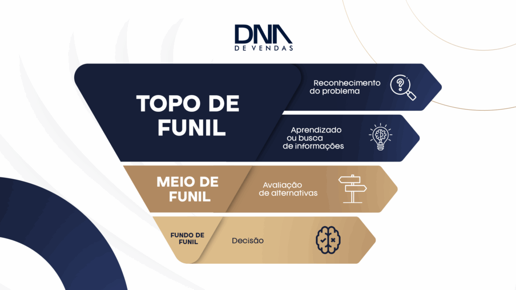 Funil de vendas