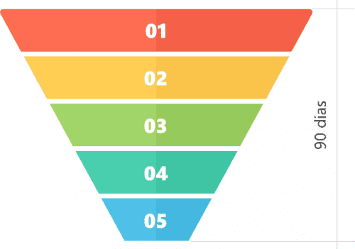 Tempo de ciclo de vendas - Funil de Vendas - DNA de vendas