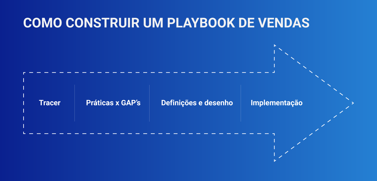 Passo a passo para fazer um Playbook de Vendas