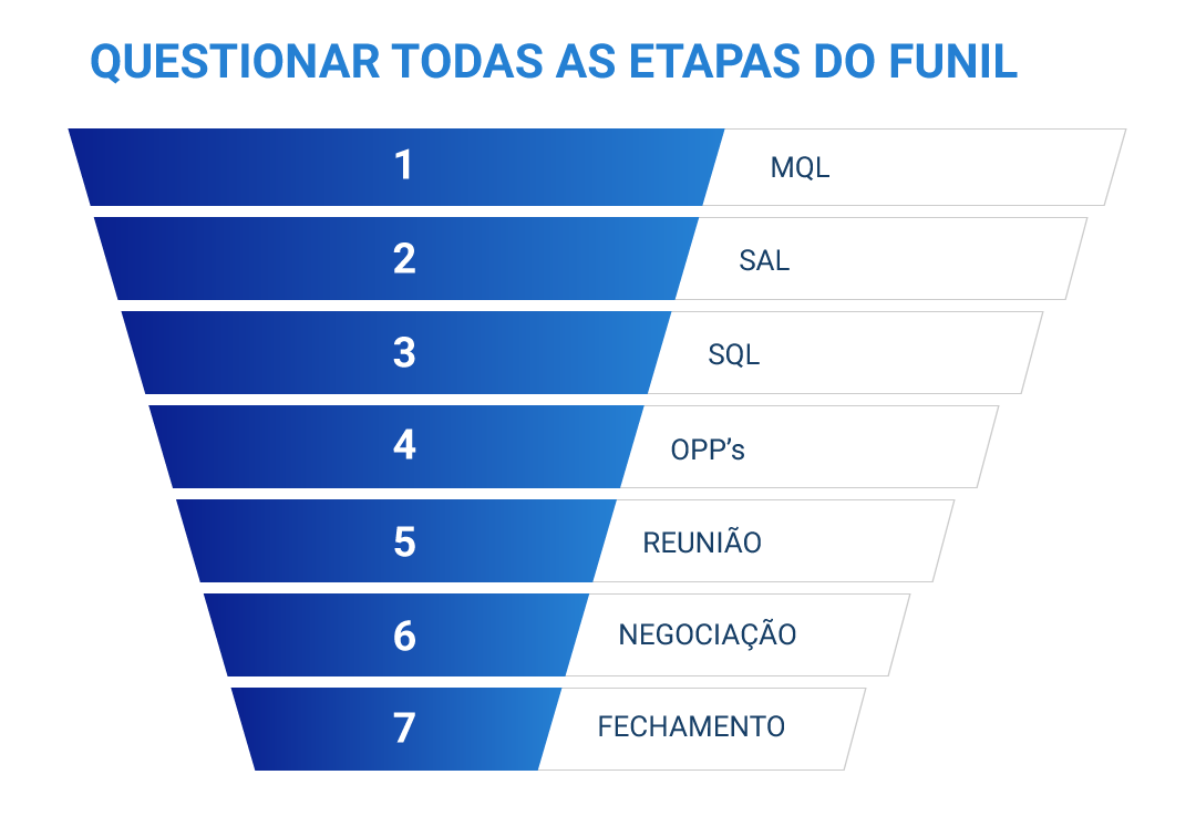Etapas de um Funil de Vendas