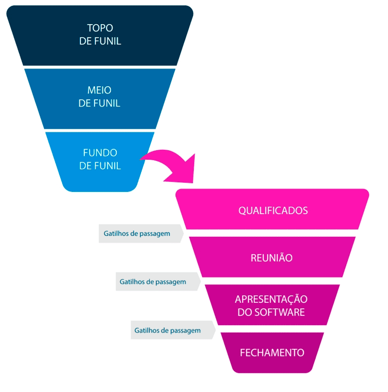 Funil de Vendas Funil de Vendas