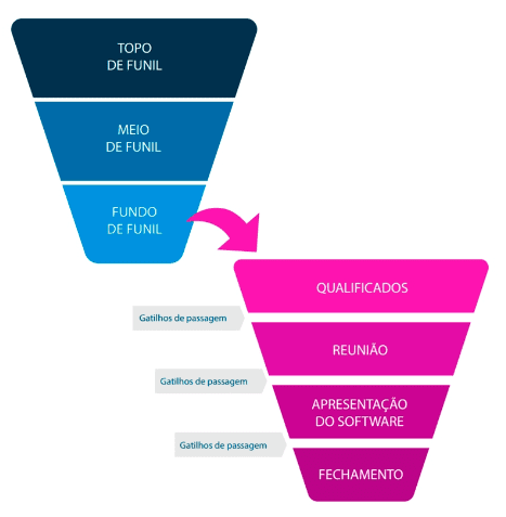 funil de vendas dna de vendas exemplo de funil de vendas