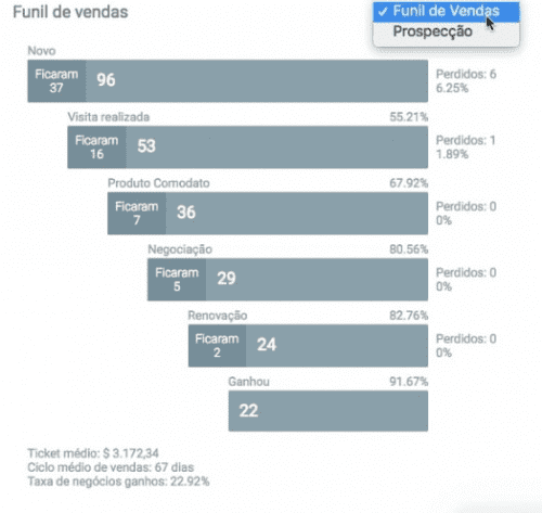 Funil de Vendas DNA de Vendas