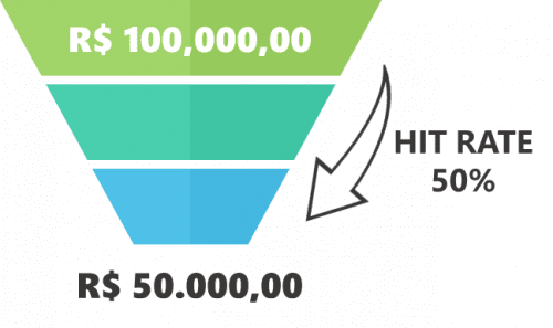 hit rate funil de vendas dna de vendas