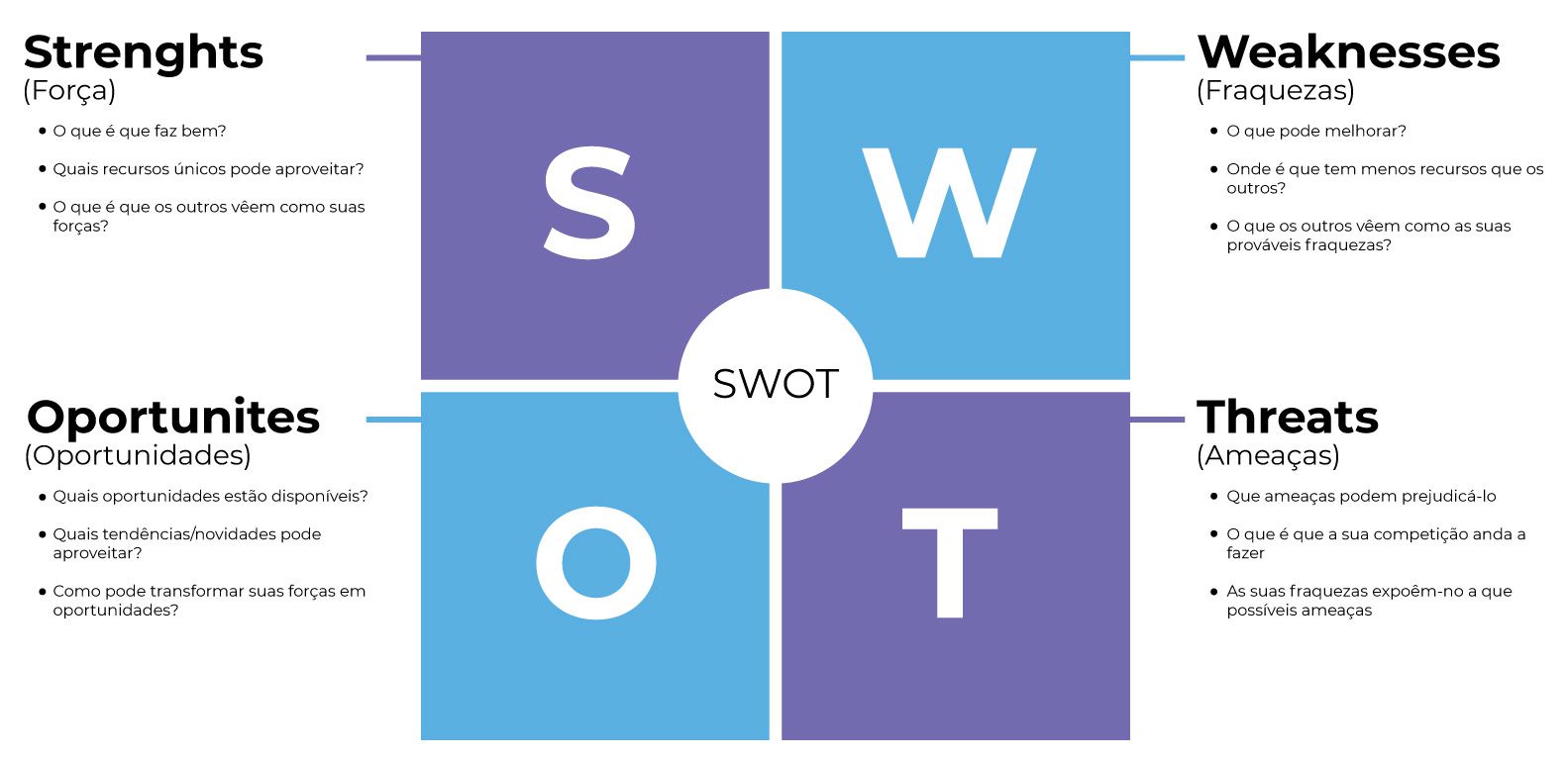 Matriz SWOT