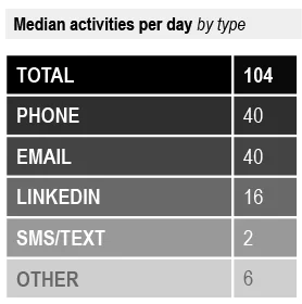 média de atividades diárias de um sdr por tipo