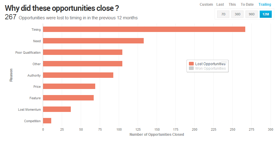motivos de perda de vendas - funil de vendas - dna de vendas