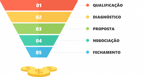 pipeline de vendas - dna de vendas - funil de vendas