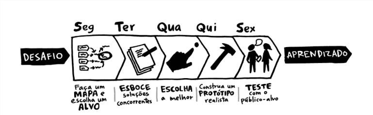 Livros de vendas: método sprint - como funciona