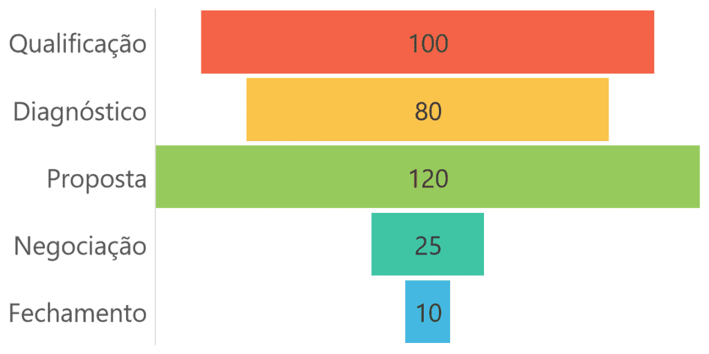 Problemas no funil de vendas dna de vendas