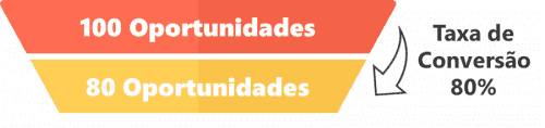 taxa de conversão - funil de vendas - dna de vendas